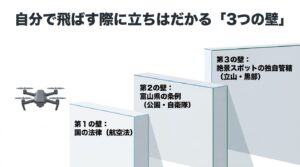 自分で飛ばす際に立ちはだかる、国の法律、富山県の条例、絶景スポットの独自管轄という3つの壁