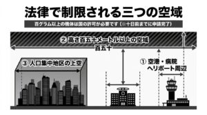 空港周辺、150メートル以上の高さ、人口集中地区など、法律で制限される3つの空域を図解したスライド