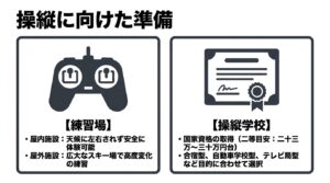 ドローンの練習場や操縦学校など、操縦に向けた準備についてまとめたスライド