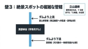 立山連峰の入林届や、黒部峡谷の宇奈月ダムを境にした管轄の違いについての解説