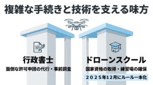 複雑な手続きを代行する行政書士と、国家資格を取得できるドローンスクールの紹介