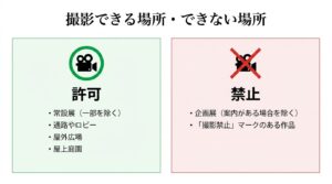 富山県美術館で撮影ができる場所(常設展、通路、屋外広場、屋上)とできない場所(企画展、撮影禁止マークのある作品)をまとめたスライド。