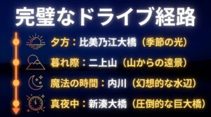 完璧なドライブ経路。夕方に比美乃江大橋、暮れ際に二上山、魔法の時間に内川、真夜中に新湊大橋を巡るルートです。