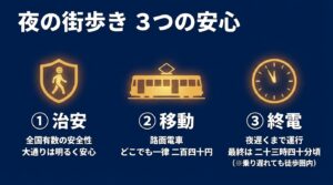 富山の夜の街歩きにおける3つの安心（治安の良さ、路面電車での移動、終電の時間）をまとめたスライド