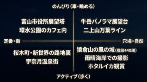 富山の夜のスポットを「のんびり」「アクティブ」「定番・街」「穴場・自然」の4象限で分類したマトリックス図