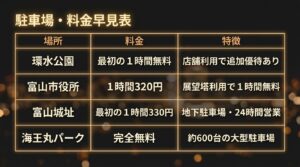 環水公園、富山市役所、富山城址、海王丸パークの駐車場の料金と特徴をまとめた早見表スライド