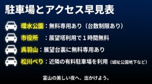 環水公園、市役所、呉羽山公園、松川べりの駐車場とアクセス情報をまとめた早見表