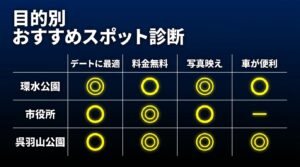 無料、写真映え、車などの目的別に環水公園、市役所、呉羽山公園を比較した診断表