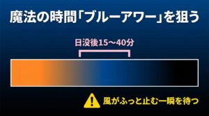 魔法の時間「ブルーアワー」を狙う。日没後15〜40分。風がふっと止む一瞬を待つことが重要という解説。