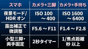 スマホ、カメラ＋三脚、カメラ＋手持ちそれぞれの夜桜撮影における推奨設定（ISO感度、F値、シャッタースピードなど）の比較表。
