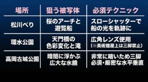松川べり、環水公園、高岡古城公園の3つの夜桜名所における、狙う被写体と必須テクニックのまとめ表。