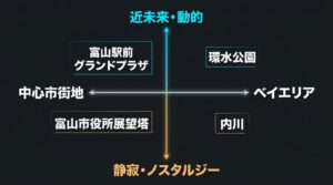 富山夜景・攻略の書の全体マップ。近未来・動的な富山駅前やグランドプラザと、静寂・ノスタルジーを感じる環水公園や内川などのロケーション分類。