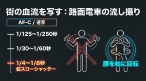 路面電車の流し撮りに適したシャッタースピードの段階的な目安と、腰を軸に回転させる正しい撮影姿勢の図解。