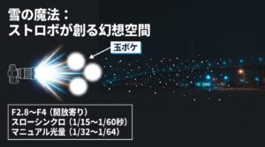 ストロボを使用して降る雪を幻想的な玉ボケにする仕組みと、F2.8〜F4、スローシンクロ、マニュアル光量などの具体的なカメラ設定。