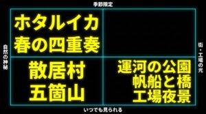 富山の夜景被写体を「季節限定の自然の神秘」と「いつでも見られる街・工場の光」に分けた分類図