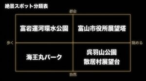 都会と自然、歩くと眺めるで分類した富山の絶景スポット一覧表