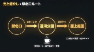 富山駅北口から環水公園、美術館屋上庭園を巡る光と癒やしの徒歩ルート図