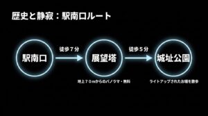 富山駅南口から市役所展望塔、富山城址公園を巡る歴史と静寂の徒歩ルート図