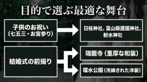 目的で選ぶ最適な舞台。子供のお祝い向けの日枝神社・富山縣護國神社・射水神社、結婚式の前撮り向けの瑞龍寺・環水公園についてまとめたスライド。