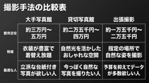 撮影手法の比較表。大手写真館、貸切写真館、出張撮影の費用目安、特徴、最適な人を比較したスライド。