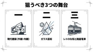 富山ガラス美術館周辺でのスナップ撮影のターゲットとなる「現代建築」「ガラス芸術」「レトロな街と路面電車」を示すスライド
