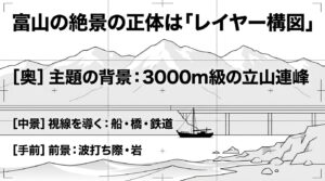 主題の背景、視線を導く中景、手前の前景を組み合わせた富山のレイヤー構図の図解