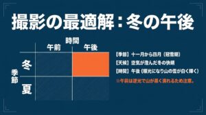 立山連峰の撮影に適した季節は11月から4月、時間帯は順光となる午後であることの解説図