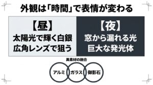 TOYAMAキラリの外観を構成するアルミ、ガラス、御影石の3素材と、昼夜で表情が変わる撮影ポイントを解説するスライド