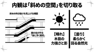 TOYAMAキラリ内観の斜めの吹き抜け構造や鏡の柱が作る錯覚、晴れと曇りの日の自然光の違いを図解したスライド