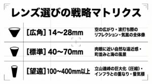 広角、標準、望遠レンズそれぞれの焦点距離の目安と、富山の海での具体的な活用シーンをまとめた表