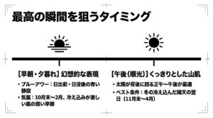 幻想的な表現を狙う早朝・夕暮れ時(ブルーアワーや気嵐)と、くっきりとした山肌を狙う午後の順光タイミングの解説