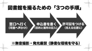 富山市立図書館で撮影する際の「窓口へ行く」「申込書を書く」「許可証をつける」という3つの手順と注意事項を解説したスライド