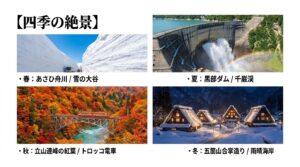 春の雪の大谷、夏の黒部ダム、秋の紅葉、冬の合掌造りなど四季折々の富山の風景