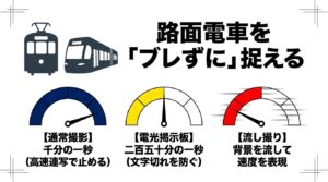 富山の路面電車をブレずに撮るためのシャッタースピード設定（通常1/1000秒、電光掲示板1/250秒）や、流し撮りのポイントを示すスライド
