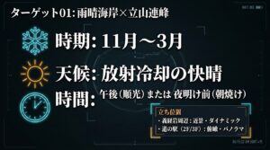 11月から3月の午後や夜明け前といった撮影条件と、義経岩周辺や道の駅などの立ち位置の解説
