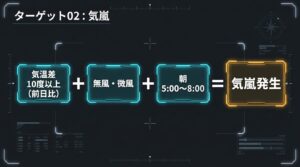 前日比10度以上の気温差、無風または微風、朝5時から8時という気嵐発生の3つの条件を示す図解