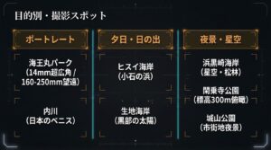 夕日や日の出、夜景や星空、ポートレートなど、撮影目的別に分類された富山県内の海岸撮影スポットマップ
