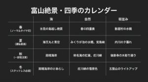 季節ごとの道路状況の目安（冬はスタッドレス必須など）と、その時期におすすめの撮影スポット（春の四重奏や五箇山のライトアップなど）をまとめたマトリクス表のスライド