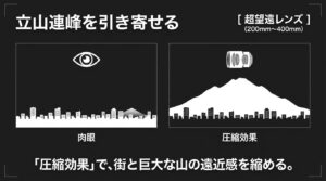 超望遠レンズの圧縮効果で立山連峰を引き寄せる図解