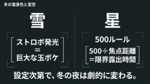 ストロボを使った雪景色と500ルールを用いた星空の撮影