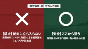 立ち入り制限について。国際条約（ソーラス条約）によるフェンス内・防波堤への立ち入りは禁止とし、安全に狙える場所として西波除堤・東港口護岸・南水路緑地公園を挙げたスライド。