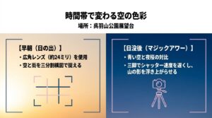 呉羽山公園展望台における、早朝の広角レンズを使った三分割構図と、日没後のマジックアワーでの三脚を使った撮影手法を解説したスライド画像