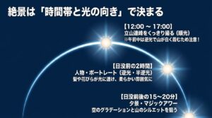 立山連峰が映える順光の時間帯、ポートレートに適した逆光・半逆光、マジックアワーの夕景を狙う時間帯の解説