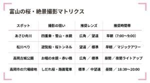 あさひ舟川、松川べり、高岡古城公園、TEK高岡など富山の桜名所ごとの推奨レンズと撮影時間帯のまとめ表