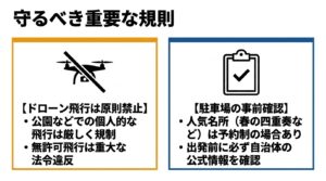 ドローン飛行が原則禁止であることや、人気名所での駐車場の事前確認など、撮影時に守るべき重要な規則をまとめたスライド画像