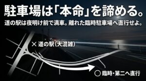 大混雑する道の駅の駐車場を避け、離れた臨時・第二駐車場へ直行することを推奨する解説
