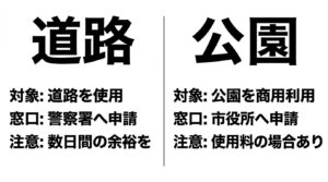 道路使用許可は警察署へ、公園の商用利用は市役所へ申請するための窓口と注意点