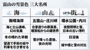 富山の雪景色三大名所である海（雨晴海岸）、山（五箇山・庄川峡）、街（環水公園・内川）の特徴と、おすすめの撮影時間帯、撮影テクニックをまとめた比較表。