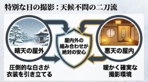 雪景色のウェディング撮影における天候不問の二刀流の解説。晴天時の屋外撮影と、悪天候時の暖かく確実な屋内撮影を組み合わせることで安心できるメリットを図解。
