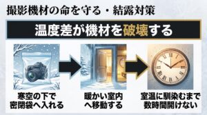 撮影機材の結露対策の手順を図解。寒空の下から暖かい室内へ移動する際、急激な温度差を避けるためカメラを密閉袋に入れ、室温に馴染むまで数時間開けない手順をイラストで解説。